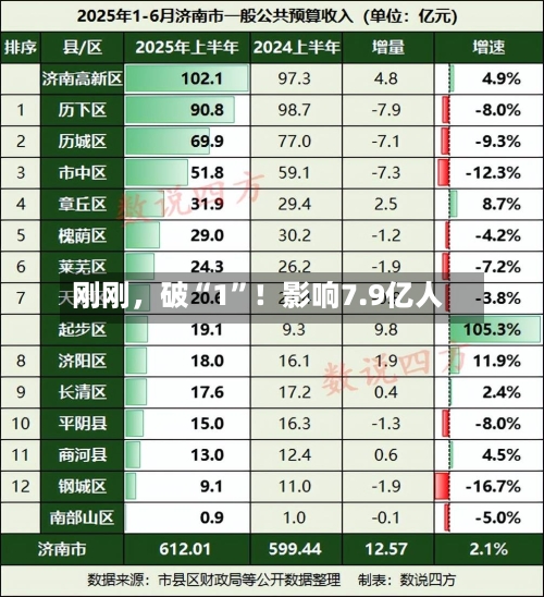 刚刚，破“1”！影响7.9亿人