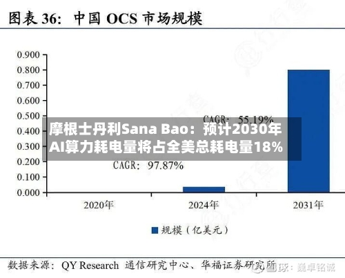 摩根士丹利Sana Bao：预计2030年AI算力耗电量将占全美总耗电量18%