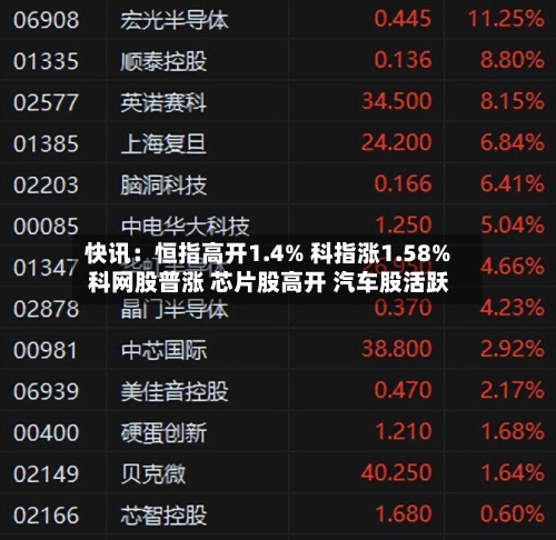 快讯：恒指高开1.4% 科指涨1.58% 科网股普涨 芯片股高开 汽车股活跃