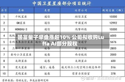 国富量子早盘涨超10% 公司拟收购Luffa AI部分股权