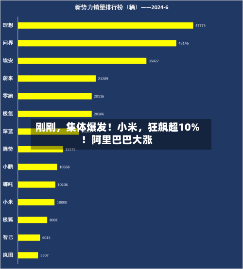 刚刚，集体爆发！小米，狂飙超10%！阿里巴巴大涨