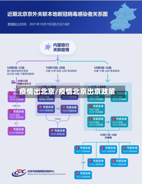 疫情出北京/疫情北京出京政策