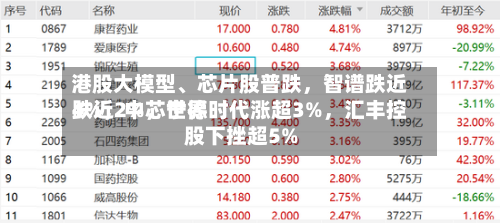 港股大模型、芯片股普跌，智谱跌近4%，中芯世界跌近2%，宁德时代涨超3%，汇丰控股下挫超5%
