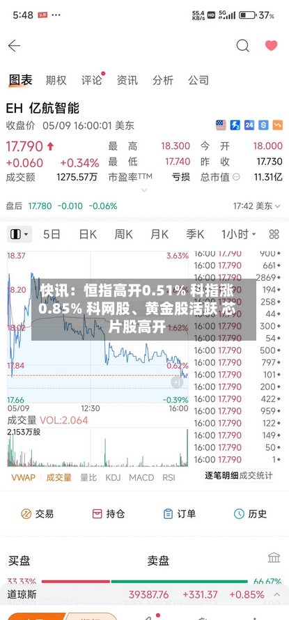 快讯：恒指高开0.51% 科指涨0.85% 科网股、黄金股活跃 芯片股高开