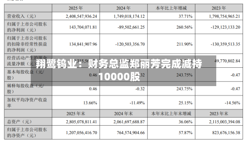 翔鹭钨业：财务总监郑丽芳完成减持10000股
