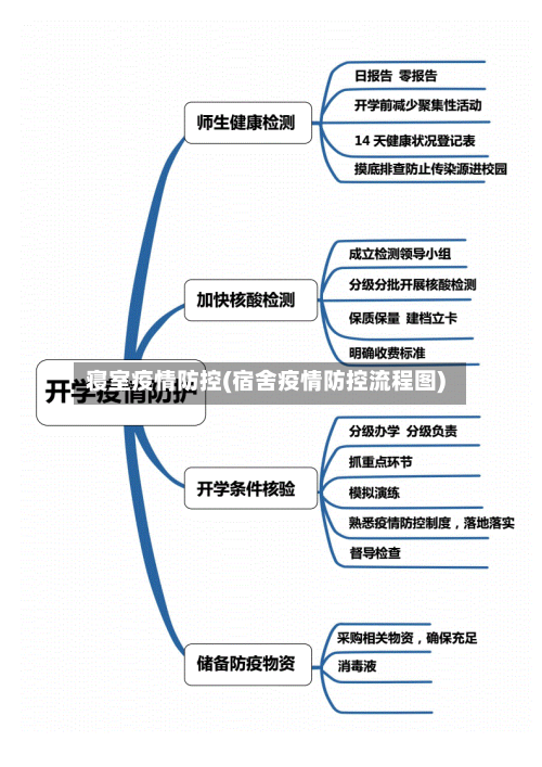 寝室疫情防控(宿舍疫情防控流程图)