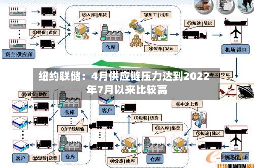 纽约联储：4月供应链压力达到2022年7月以来比较高