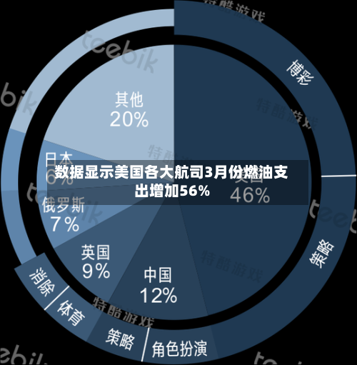 数据显示美国各大航司3月份燃油支出增加56%