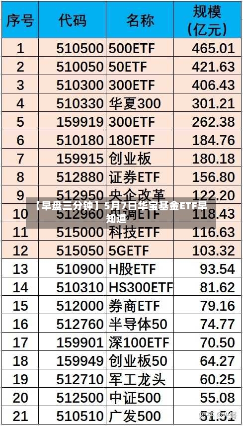 【早盘三分钟】5月7日华宝基金ETF早知道