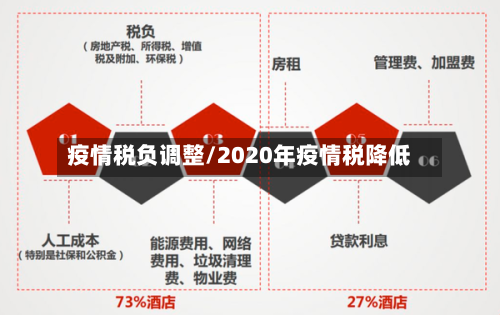疫情税负调整/2020年疫情税降低