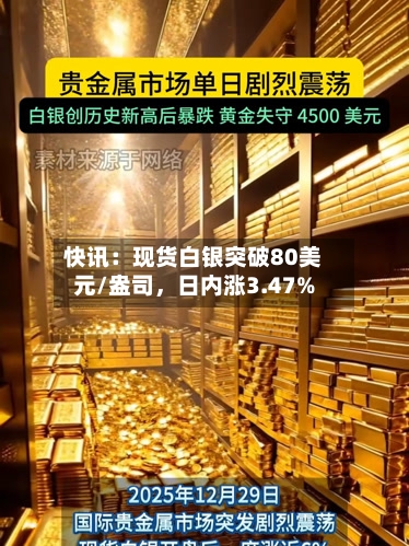 快讯：现货白银突破80美元/盎司，日内涨3.47%