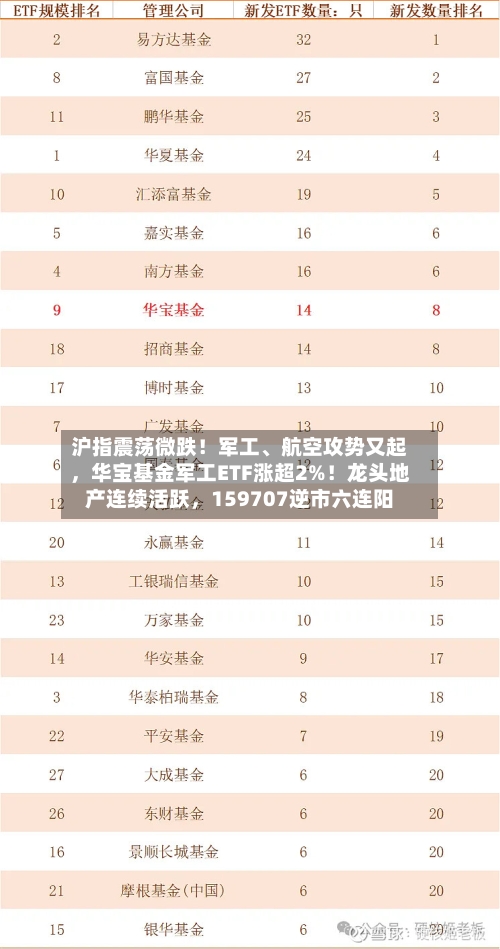 沪指震荡微跌！军工、航空攻势又起，华宝基金军工ETF涨超2%！龙头地产连续活跃，159707逆市六连阳