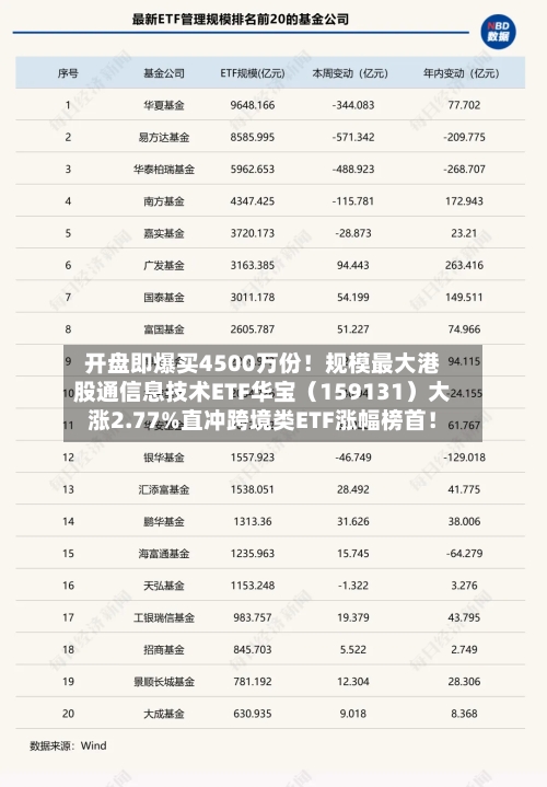 开盘即爆买4500万份！规模最大港股通信息技术ETF华宝（159131）大涨2.77%直冲跨境类ETF涨幅榜首！