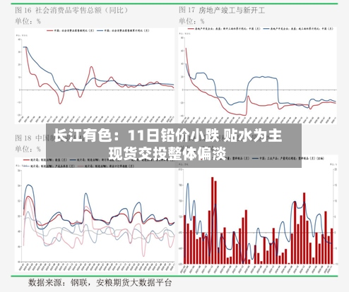 长江有色：11日铅价小跌 贴水为主现货交投整体偏淡